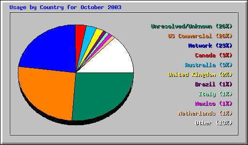 Usage by Country for October 2003