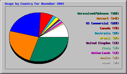 Usage by Country for November 2003