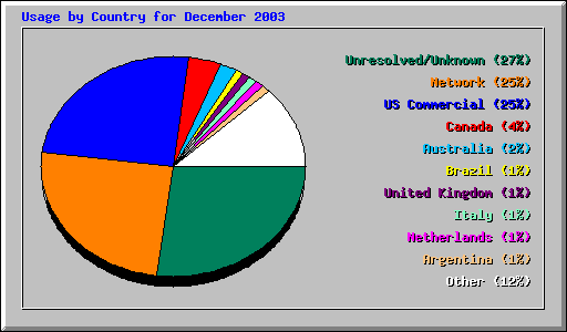 Usage by Country for December 2003