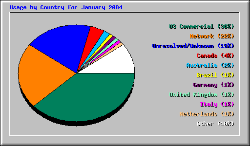 Usage by Country for January 2004