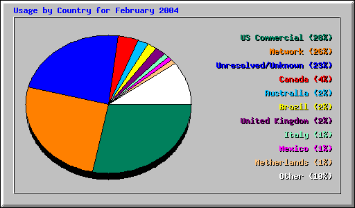 Usage by Country for February 2004