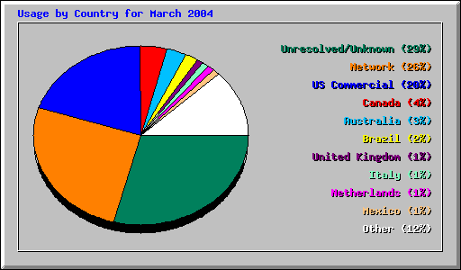 Usage by Country for March 2004