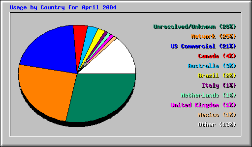 Usage by Country for April 2004