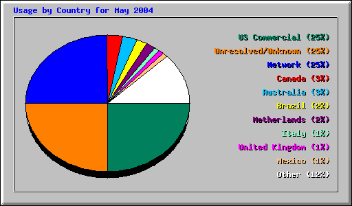 Usage by Country for May 2004