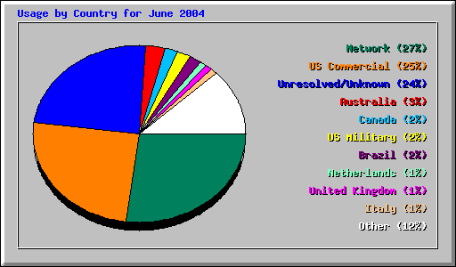 Usage by Country for June 2004