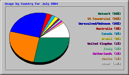Usage by Country for July 2004