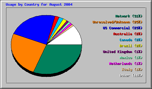 Usage by Country for August 2004