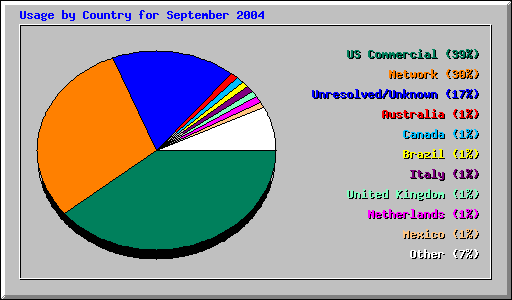 Usage by Country for September 2004