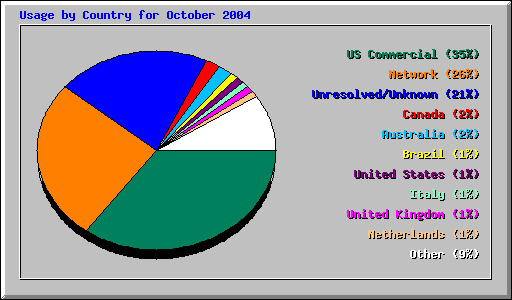 Usage by Country for October 2004