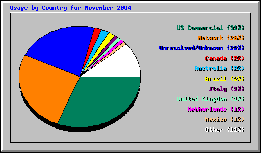 Usage by Country for November 2004