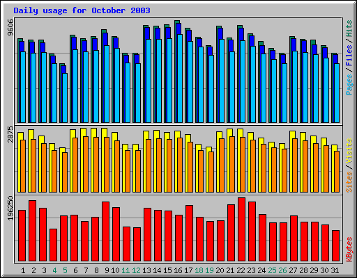 Daily usage for October 2003