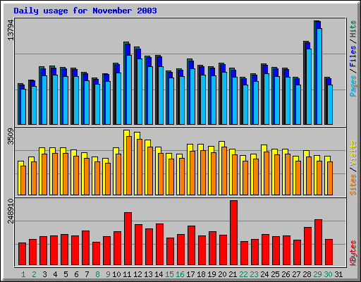 Daily usage for November 2003