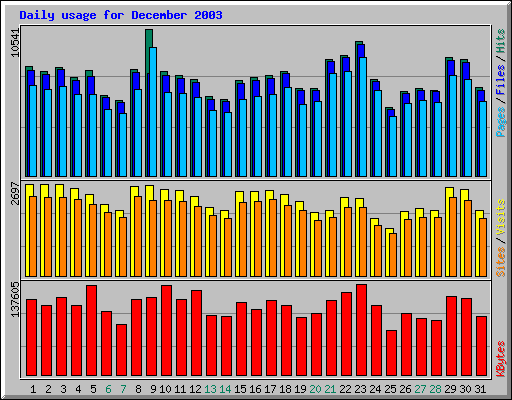 Daily usage for December 2003