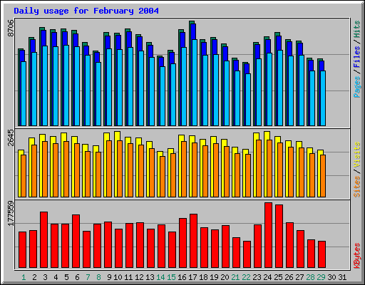 Daily usage for February 2004