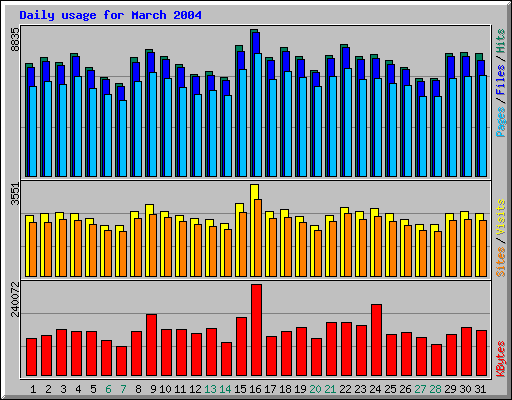 Daily usage for March 2004