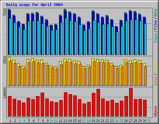 Daily usage for April 2004