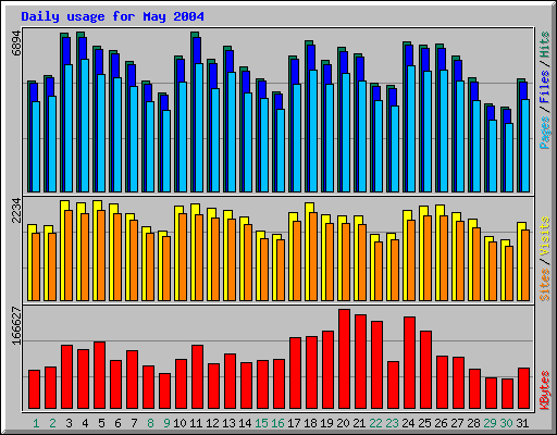 Daily usage for May 2004