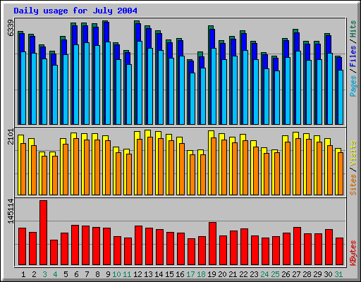 Daily usage for July 2004