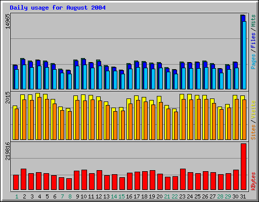 Daily usage for August 2004