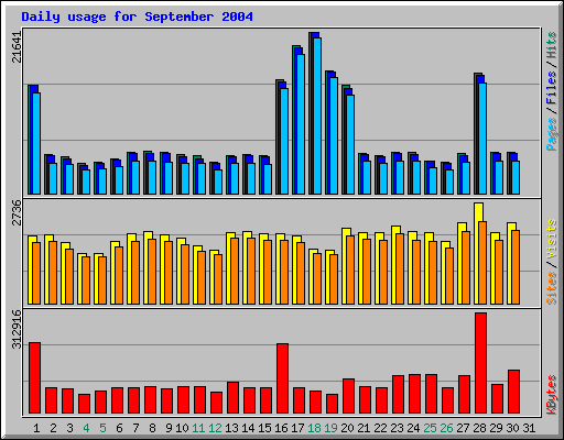 Daily usage for September 2004