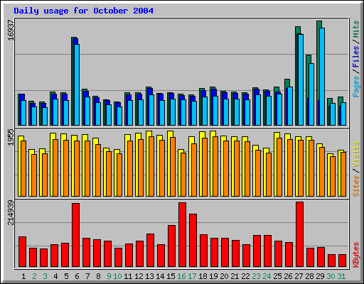 Daily usage for October 2004