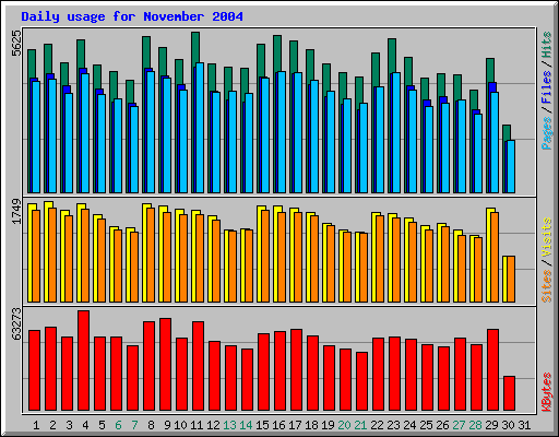 Daily usage for November 2004