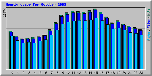 Hourly usage for October 2003