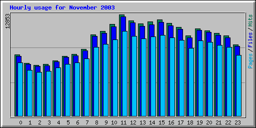 Hourly usage for November 2003