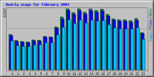 Hourly usage for February 2004