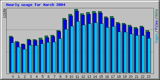 Hourly usage for March 2004