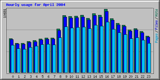 Hourly usage for April 2004