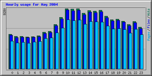 Hourly usage for May 2004
