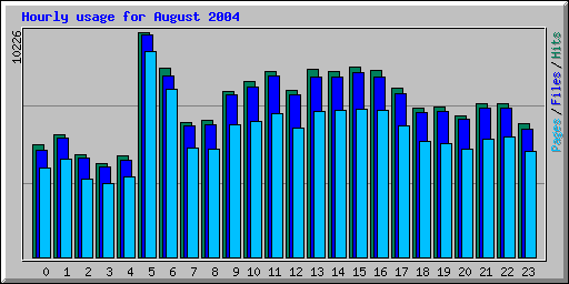 Hourly usage for August 2004