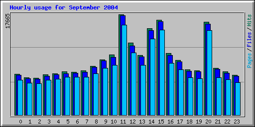 Hourly usage for September 2004