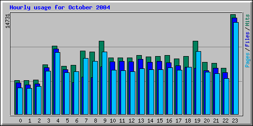Hourly usage for October 2004