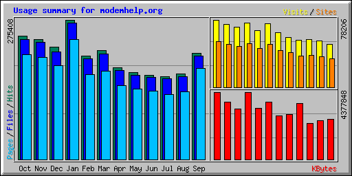 Usage summary for modemhelp.org